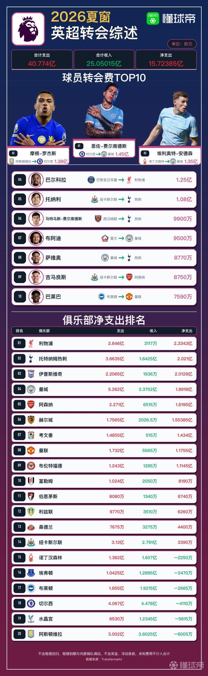 英超今夏转会综述:支出40亿欧创纪录,恩佐1.45亿欧成今夏标王